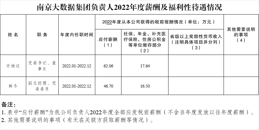南京大数据集团负责人2022年度新酬及福利性待遇情况.png